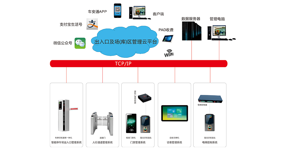 告别碎片化管理！揭秘智慧园区“一套系统管全园”如何实现(图1)