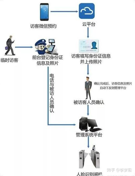 访客管理系统访客预约登记审批(图1)