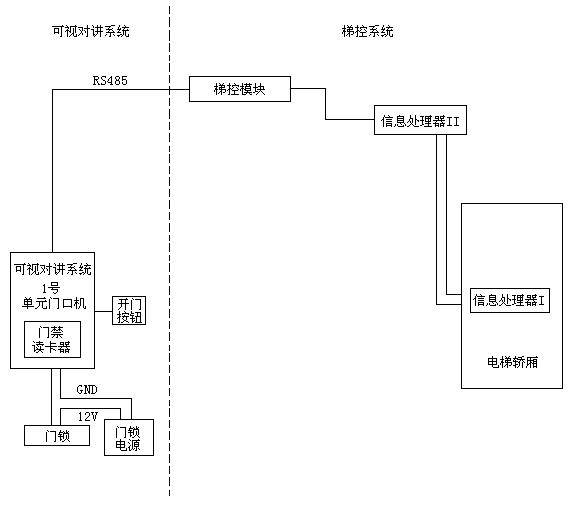 通过使用IC卡来控制电梯门的开启和关闭IC卡电梯门禁是梯控的一种(图1)