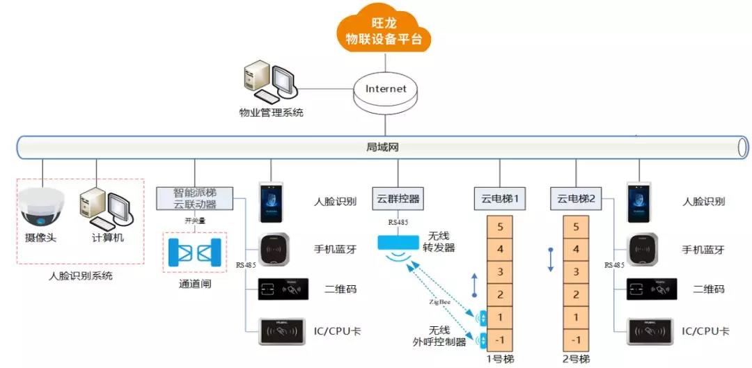 智能梯控系统方案详解：通过精细化管理实现电梯楼层权限分配与开放。功能包括楼层权限控制、数据查询。电梯外呼内召智能梯控系统支持多种乘梯方式。