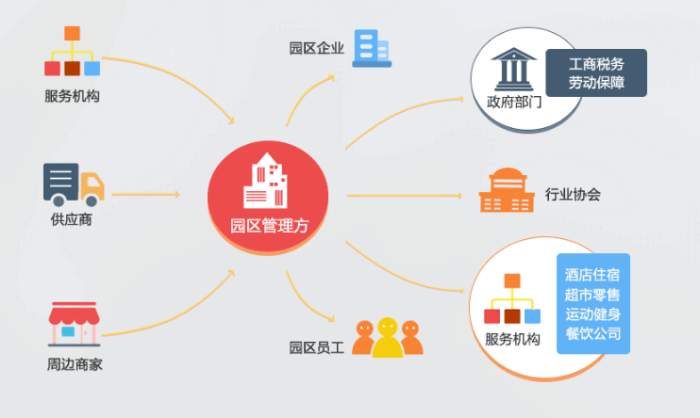 在园区全面推行“标准地”土地供应(图1)