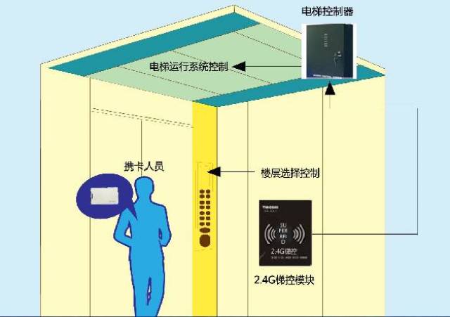 梯控电梯刷卡控制器电梯控制系统IC卡门禁系统-深圳市多奥智能有限公司(图1)