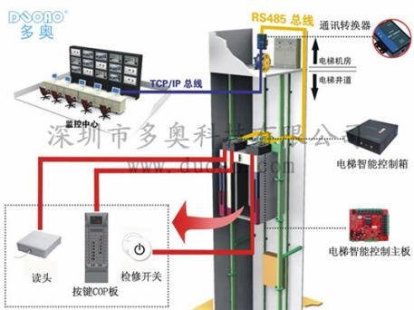 智能电梯门禁系统的主要组成结构、类型以及功能包括IC卡层控型电梯控制系统、手机APP、蓝牙摇一摇乘梯等(图1)