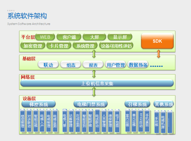 梯控管理系统设计方案(图1)